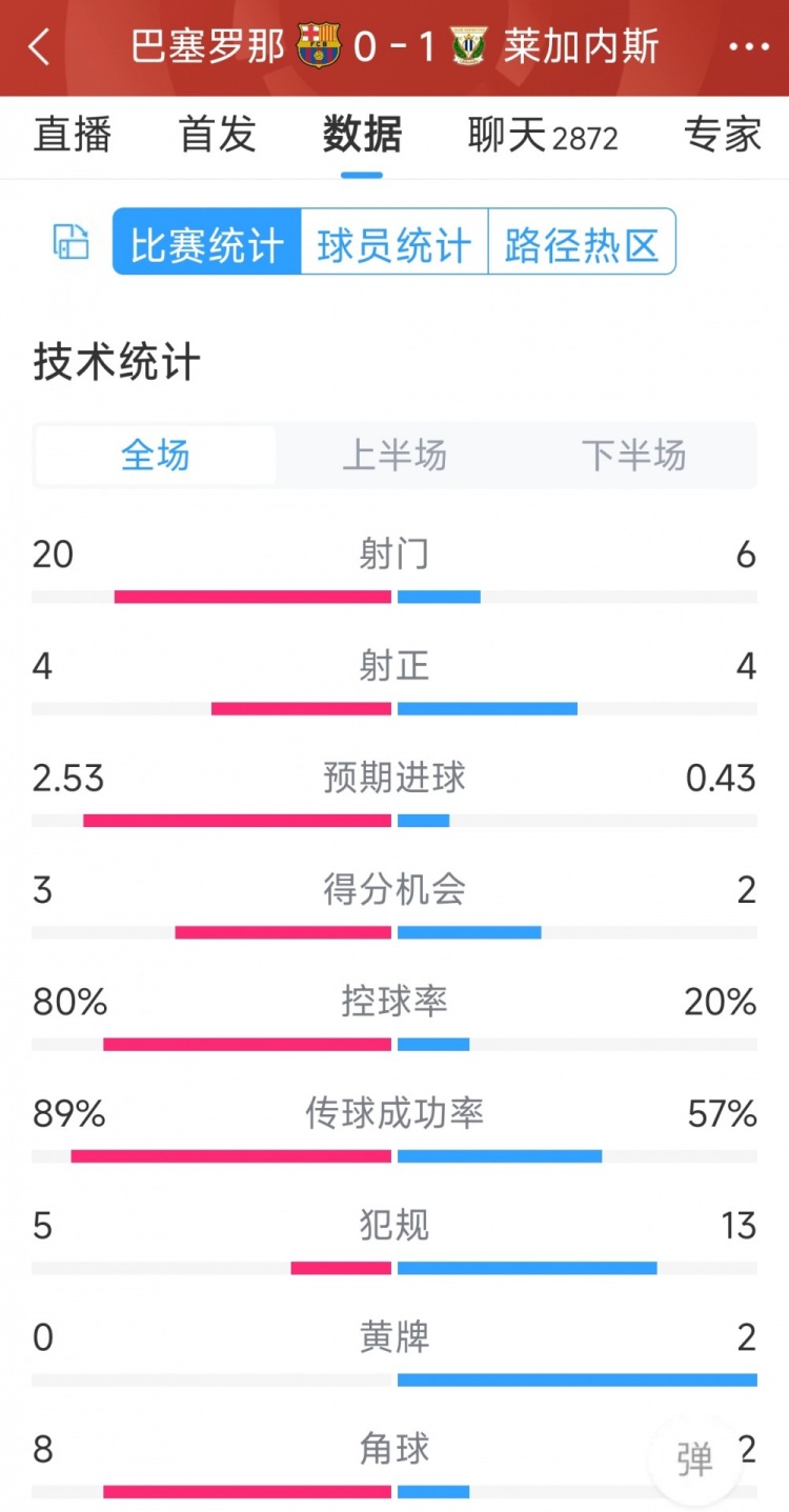 空有八成控球率，巴薩0-1萊加內(nèi)斯全場(chǎng)數(shù)據(jù)：射門20-6，射正4-4