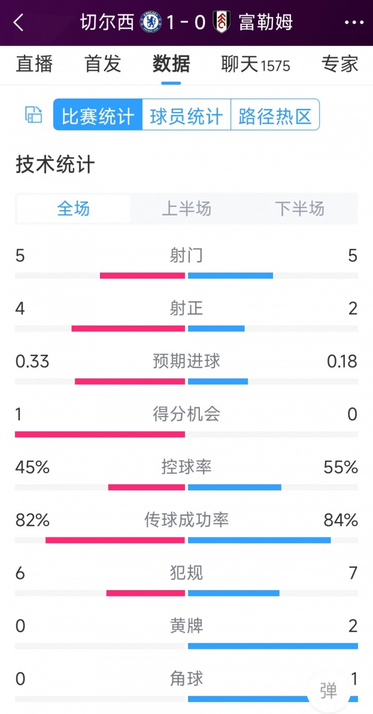 切爾西vs富勒姆半場數據：射門5-5，射正4-2，得分機會1-0