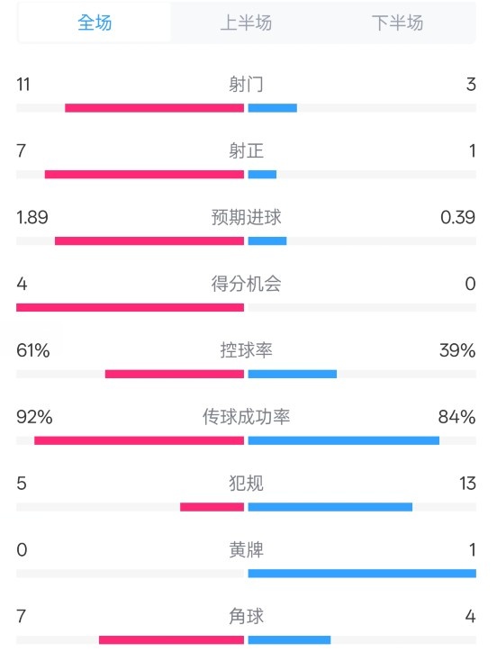 壓制！曼城4-0紐卡全場數據：射門11-3，射正7-1，控球率61%-39%