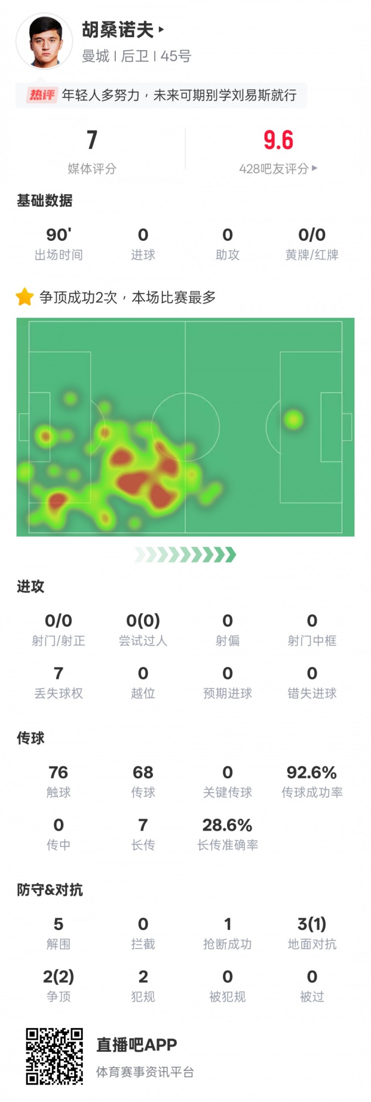 胡桑諾夫本場數據：2次爭頂均成功全場最多&5解圍，評分7.0