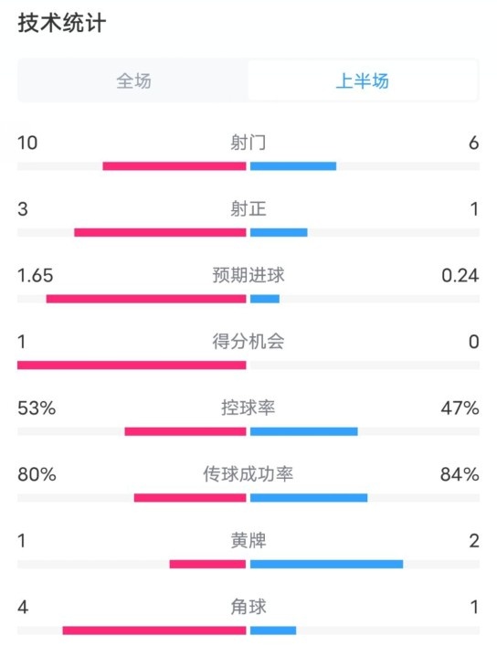 利物浦半場2-0狼隊數據：射門10-6，射正3-1，控球率53%-47%