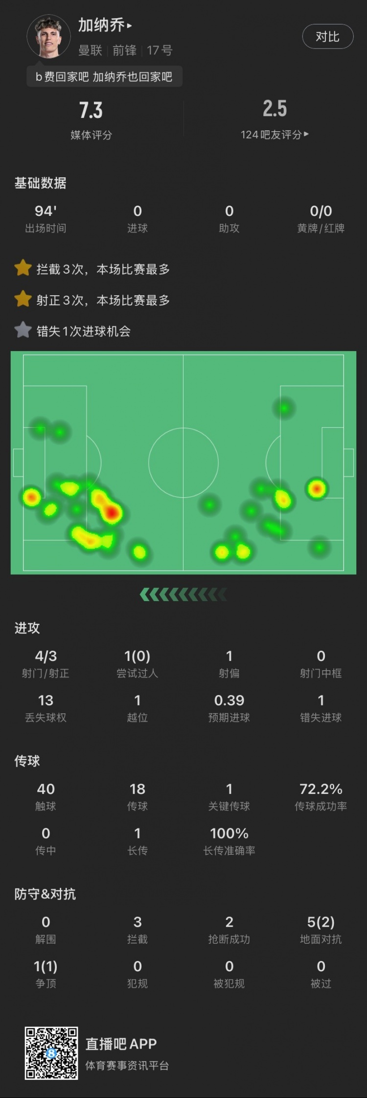 加納喬本場(chǎng)：4射門3射正，錯(cuò)失1次絕佳機(jī)會(huì)，貢獻(xiàn)3攔截2搶斷