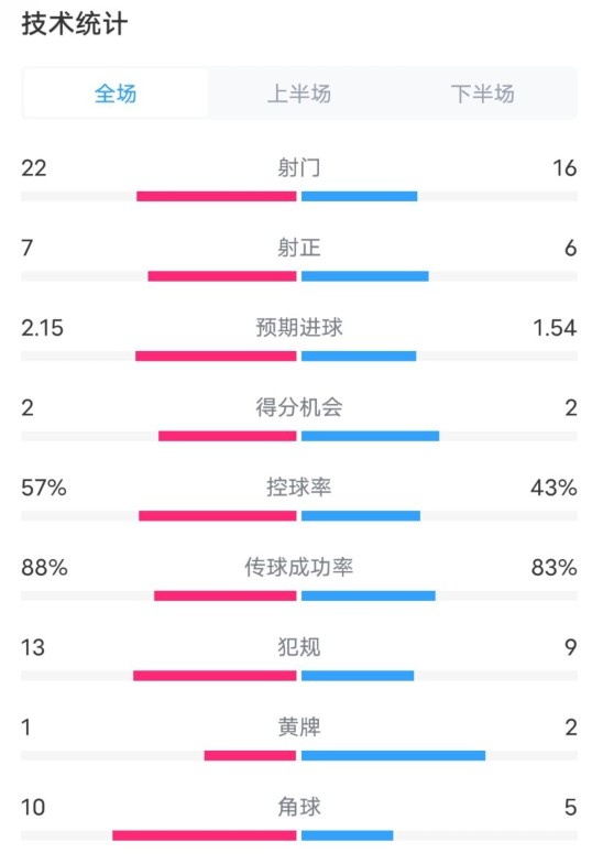 熱刺1-0曼聯(lián)全場(chǎng)數(shù)據(jù)：射門22-16，射正7-6，控球率57%-43%