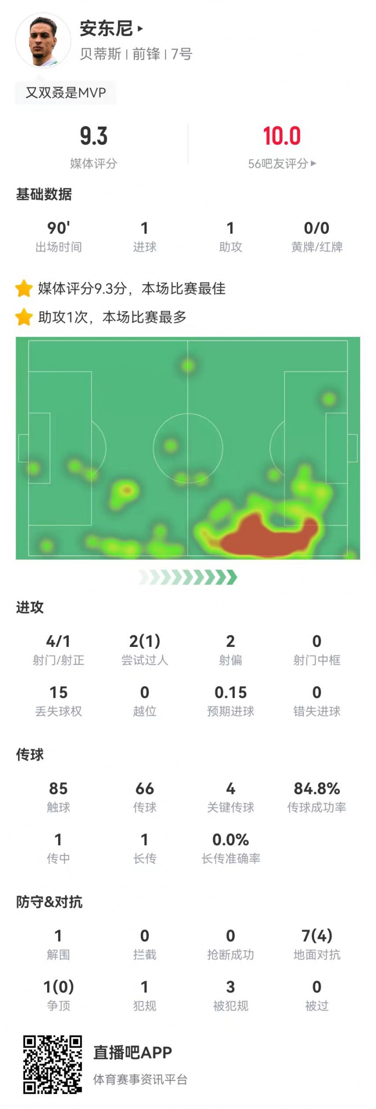 圓神閃耀！安東尼本場1球1助攻1造點 4關鍵傳球3造犯規 9.3分最高