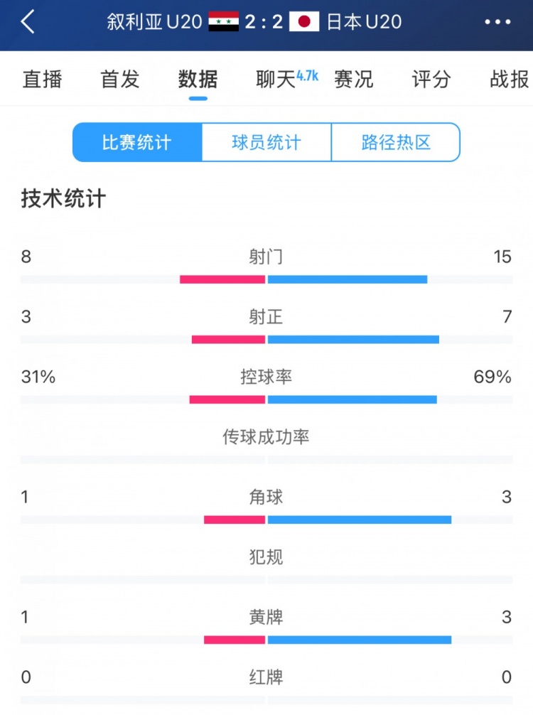 得勢(shì)不得勝，日本vs敘利亞全場(chǎng)數(shù)據(jù)：控球73開(kāi)，射門是對(duì)手近2倍