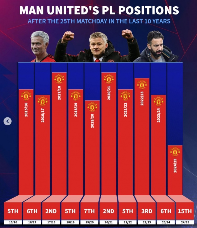 近10年曼聯英超25輪后排名：此前九年最差第7，本賽季第15