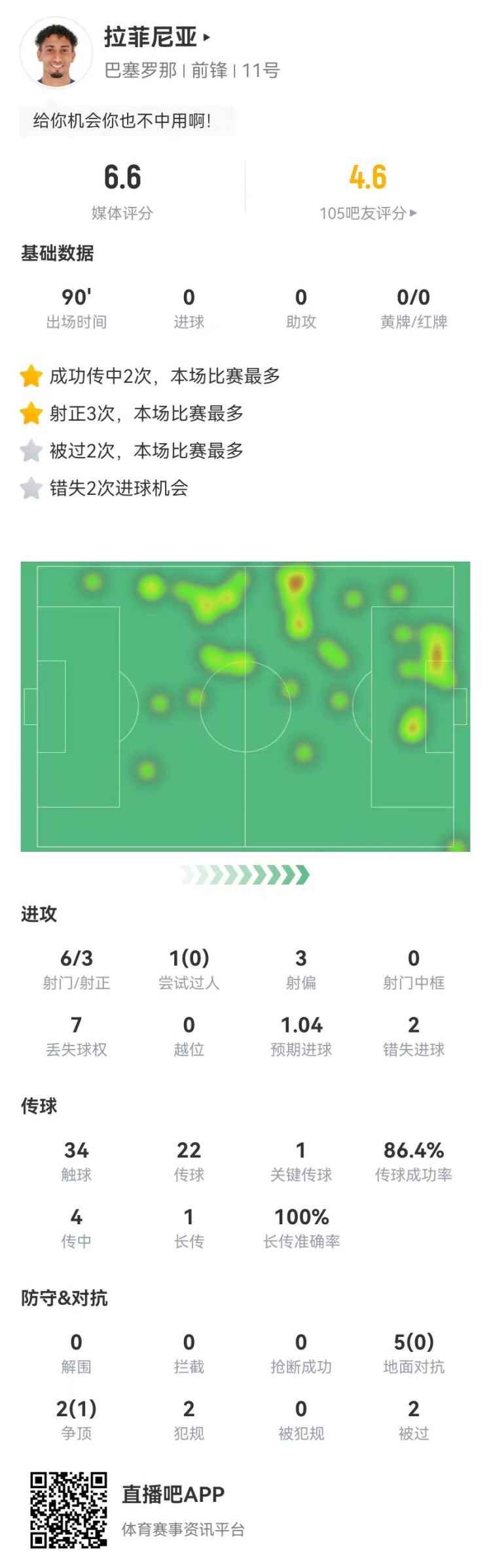 低迷！拉菲尼亞本場6射3正2失良機 1關鍵傳球+7對抗1成功 獲6.6分