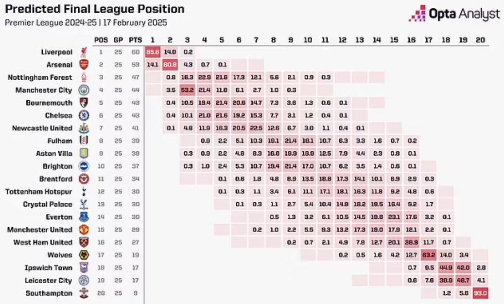 OPTA：曼聯本賽季最可能排第14，前九概率3.4%&下半區概率91.1%
