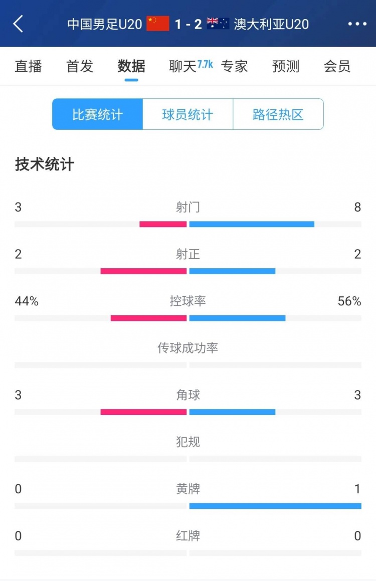 國青vs澳大利亞半場數據：射門次數3-8，控球率44%-56%