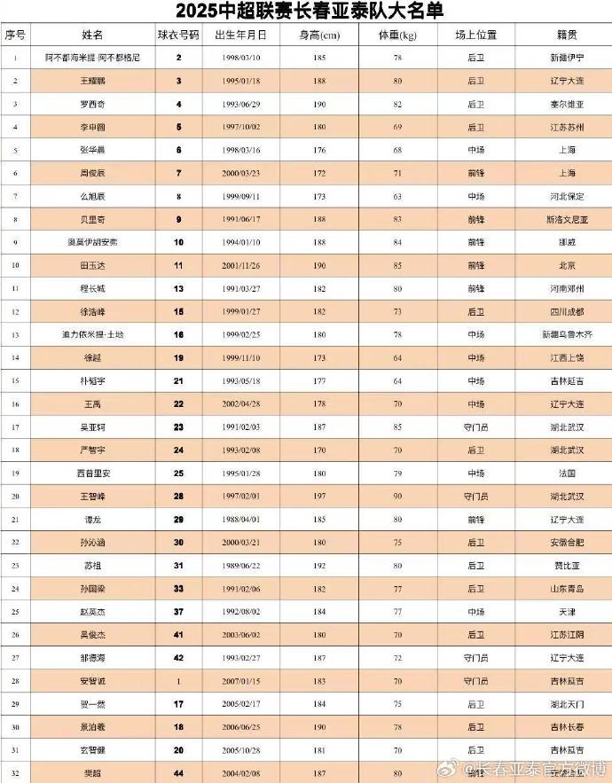 2025長春亞泰大名單 第12人繼續專屬12號 全隊平均年齡為26.9歲