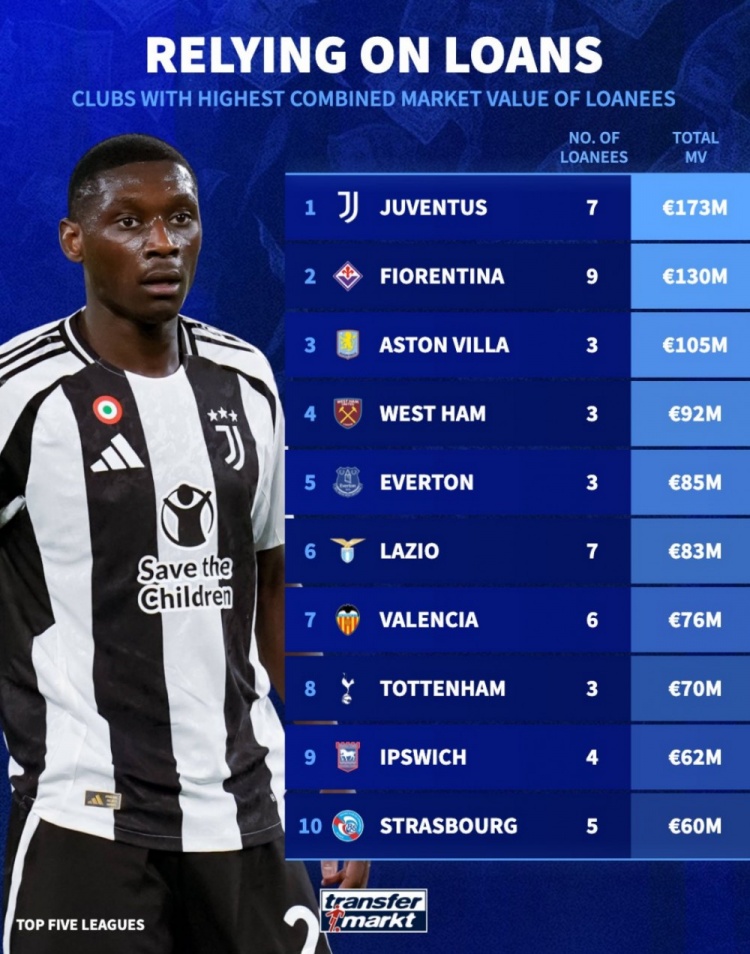 租借球員總身價榜：尤文1.73億歐居首，維拉1.05億歐第3，熱刺第8