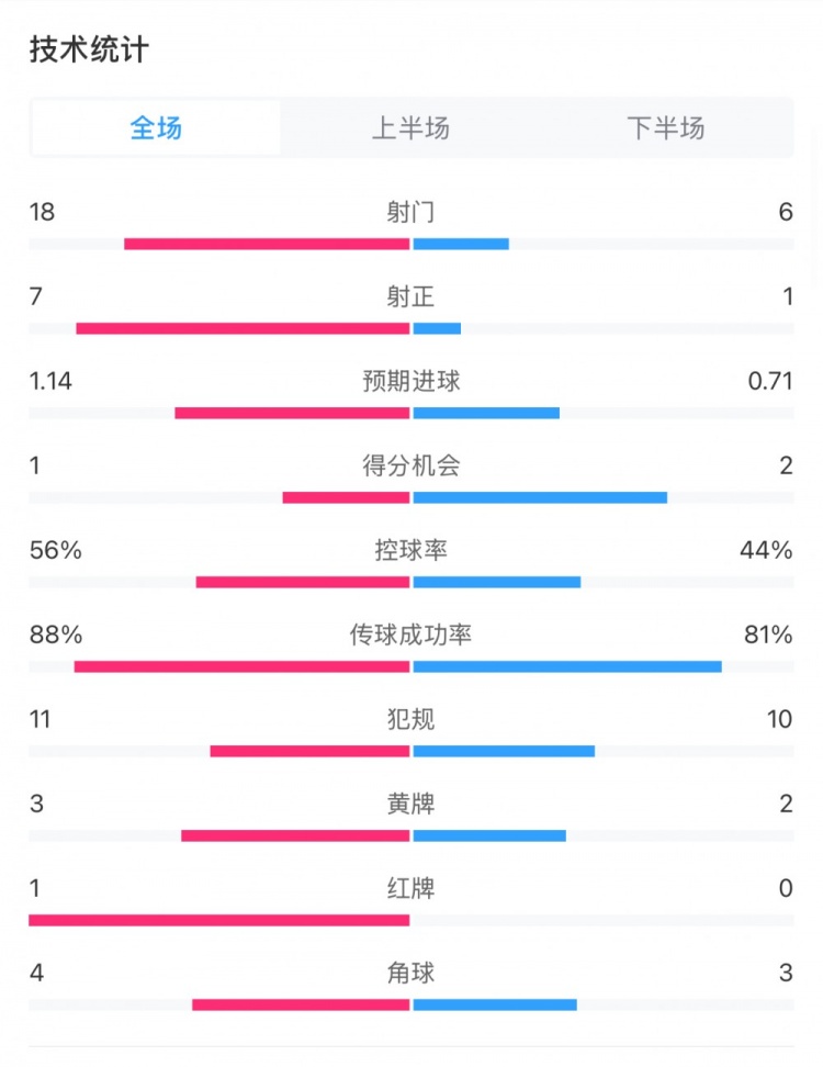 米蘭1-1費耶諾德全場數(shù)據(jù)：控球率56%-44%，射門18-6，射正7-1