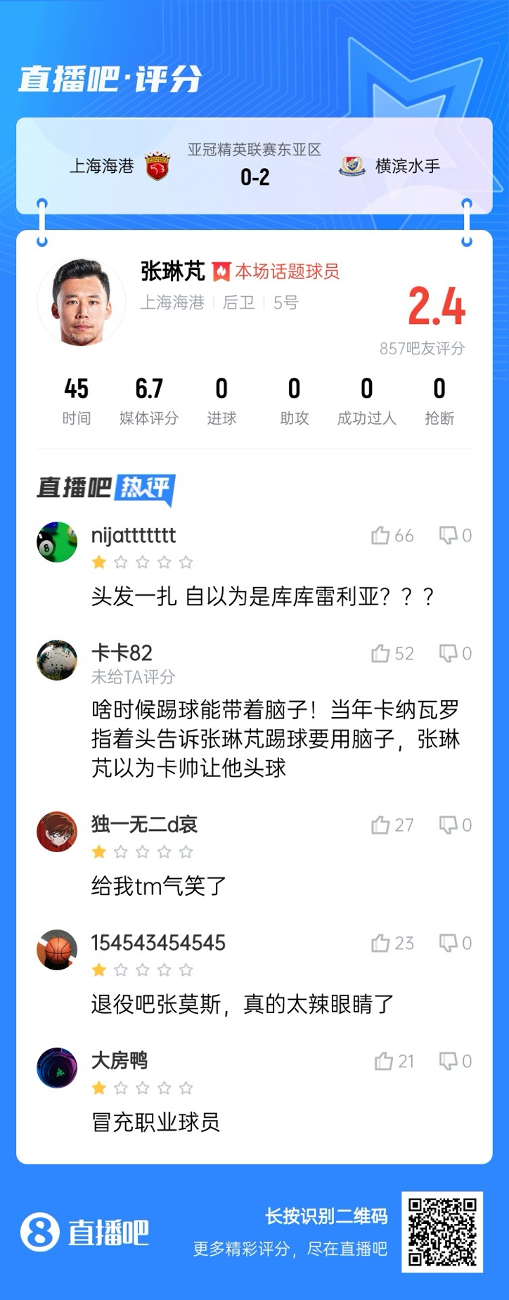 登場后球隊丟兩球！張琳芃被吧友打2.4分：退役吧；冒充職業球員