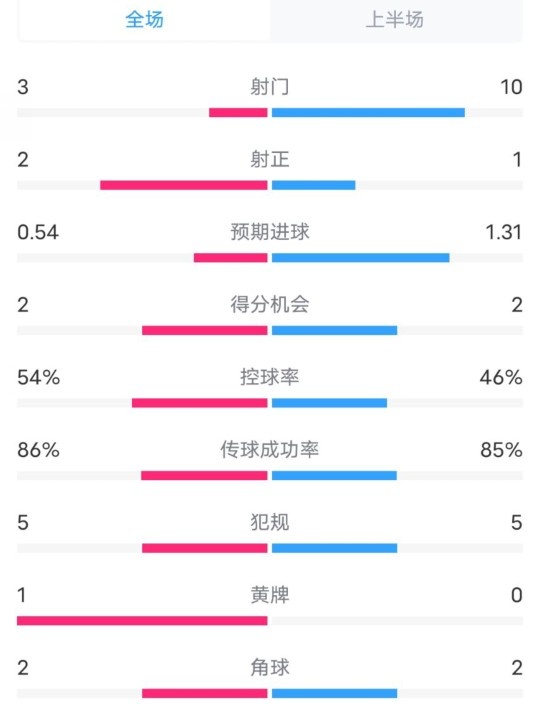 維拉半場2-1利物浦?jǐn)?shù)據(jù)：射門3-10，射正2-1，控球率54%-46%