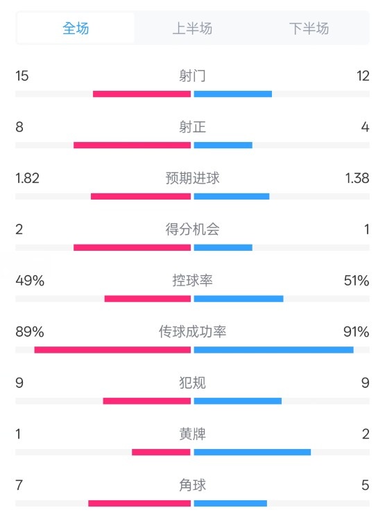 皇馬3-1曼城全場數據：射門15-12，射正8-4.控球率49%-51%