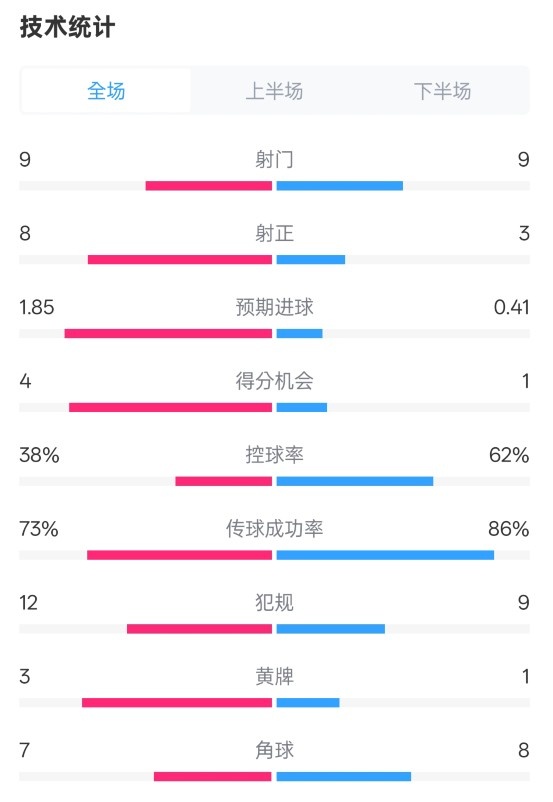 埃弗頓2-2曼聯全場數據：射門9-9，射正8-3，控球率38%-62%