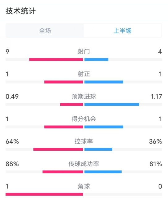 阿森納0-1西漢姆半場數(shù)據(jù)：射門9-4，射正1-1，控球率64%-36%