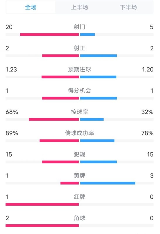 阿森納0-1西漢姆數據：射門20-5，射正2-2，紅牌1-0，控球68%-32%