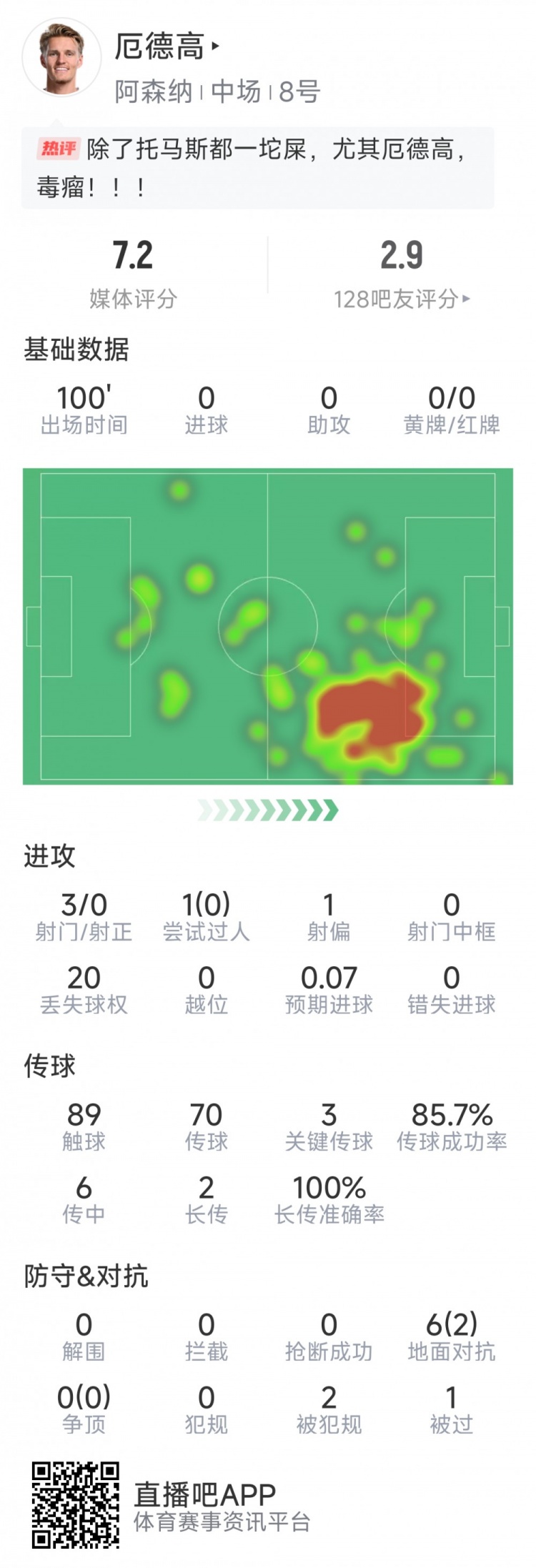 厄德高本場數據：3射0正，4次關鍵傳球，6次對抗2次成功