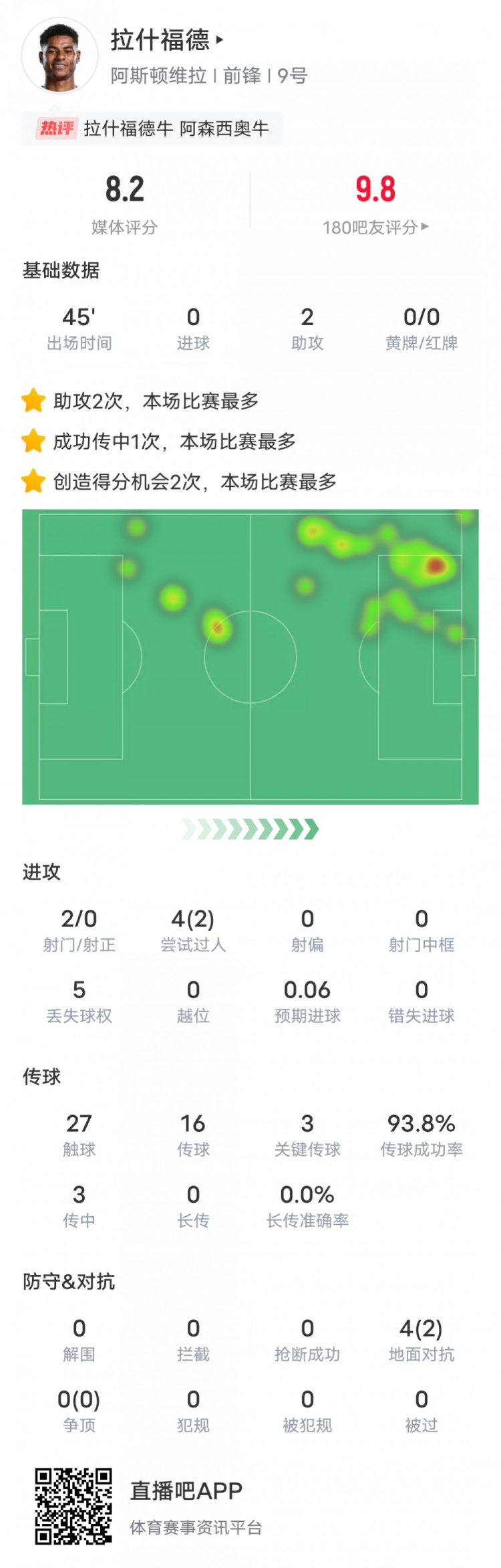 人挪活！拉什福德本場數據：2助攻3關鍵傳球2過人成功，評分8.2