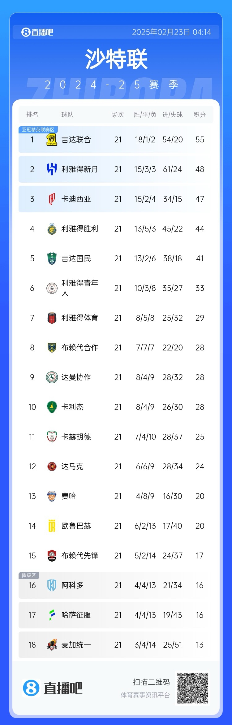 沙特聯積分榜：吉達聯合7分領跑，新月第2，勝利落后前三名3分