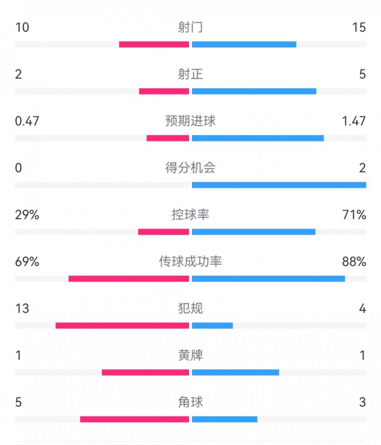 巴薩2-0拉帕數(shù)據(jù)：射門(mén)15-10，射正5-2，得分機(jī)會(huì)2-0，犯規(guī)4-13