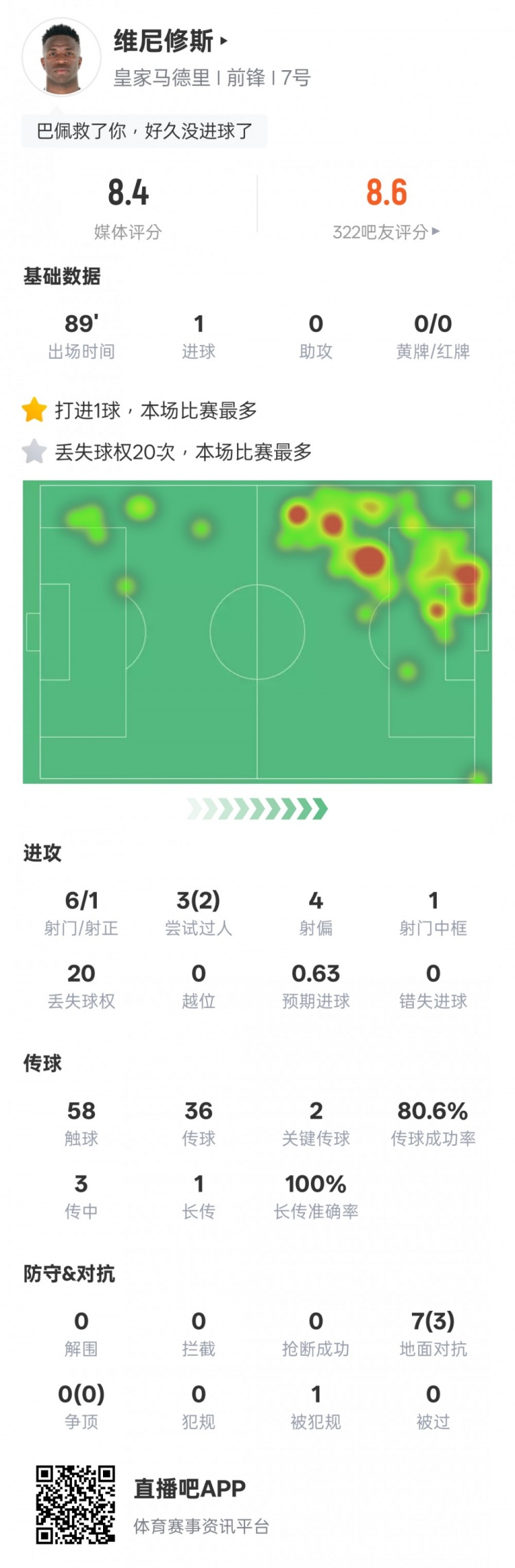 維尼修斯本場比賽數據：1進球&20次丟失球權全場最多，評分8.4