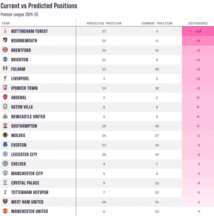當前排名對比賽季初預測排名：諾丁漢森林+14最佳，曼聯-9最差