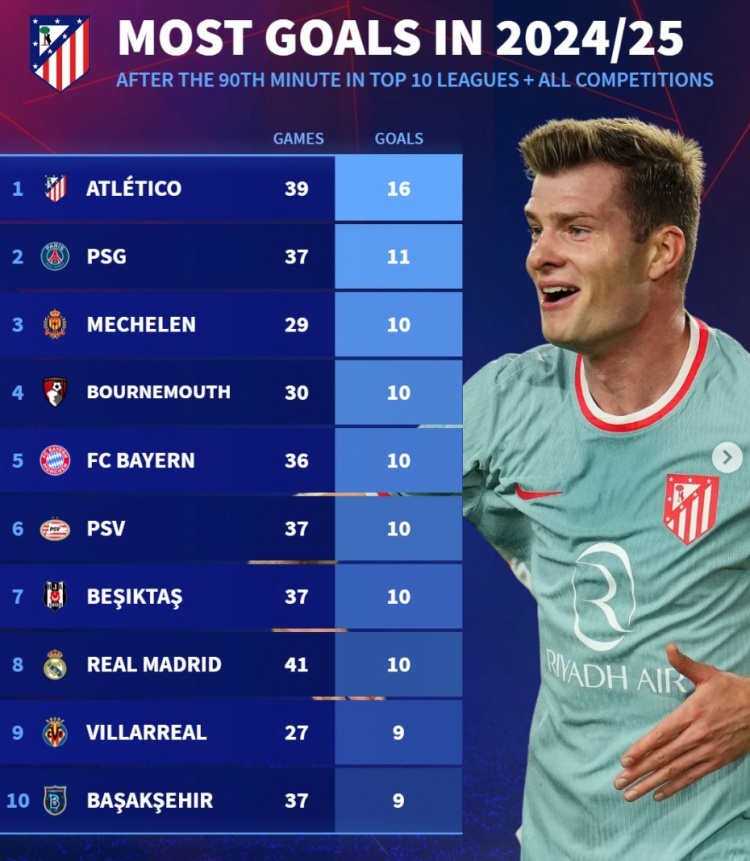 本賽季90分鐘后進球榜：馬競16球居首，巴黎、拜仁、皇馬在列