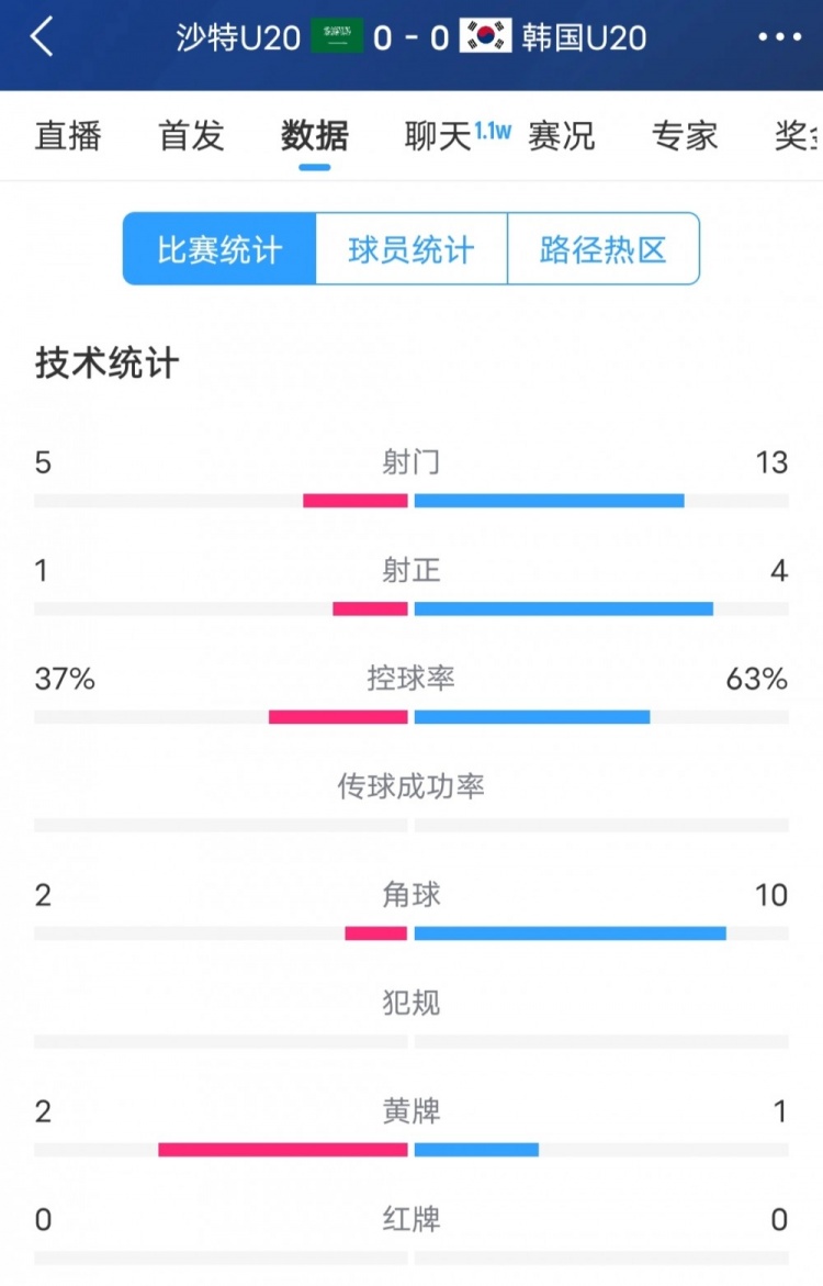 韓國vs沙特全場數據：韓國U20隊13次射門4次射正，占據明顯優勢