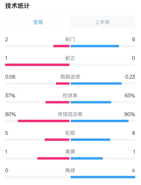 森林半場0-0阿森納數據：射門2-6，射正1-0，控球率37%-63%