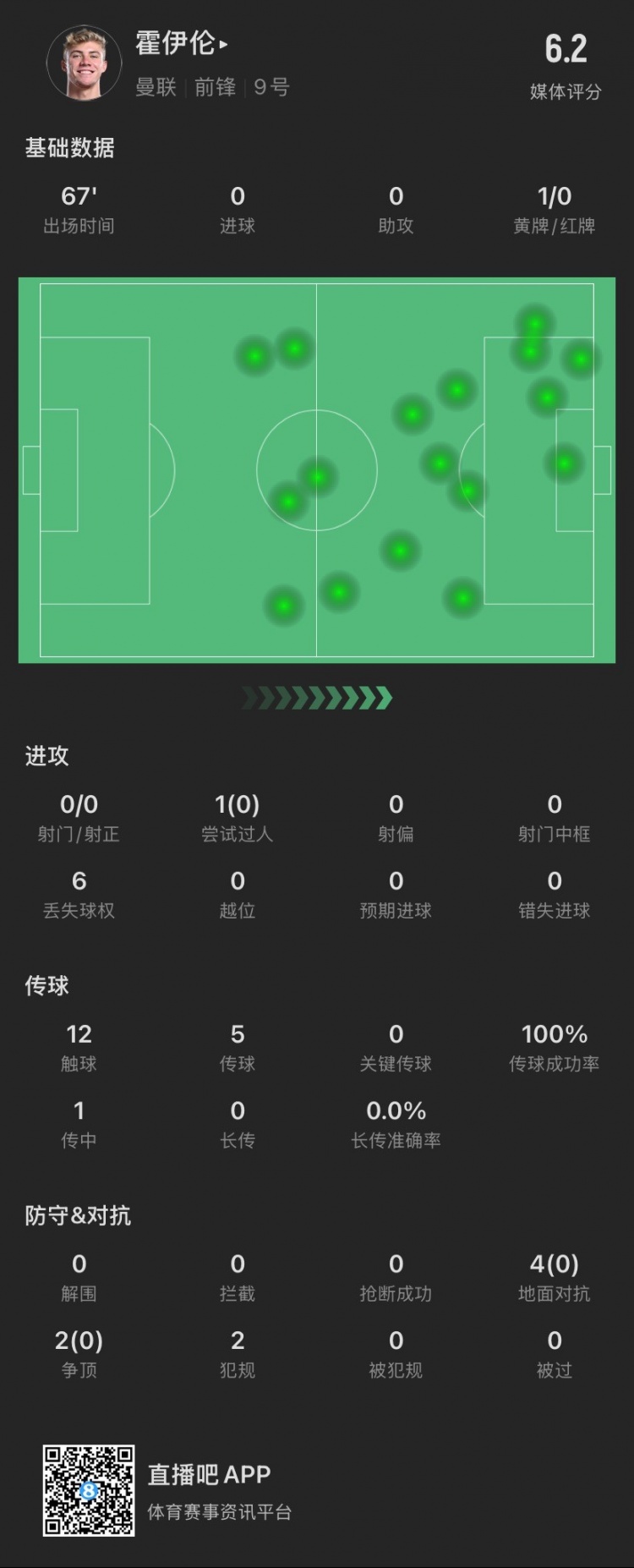 霍伊倫本場：射門關鍵傳球等數據掛零，6次對抗0成功，僅觸球12次