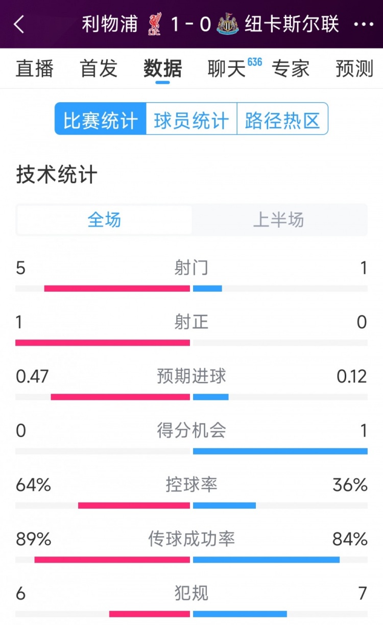 利物浦vs紐卡半場數據：射門5-1，射正1-0，得分機會0-1