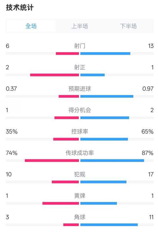 森林0-0阿森納全場數據：射門6-13，射正2-1，控球率35%-65%