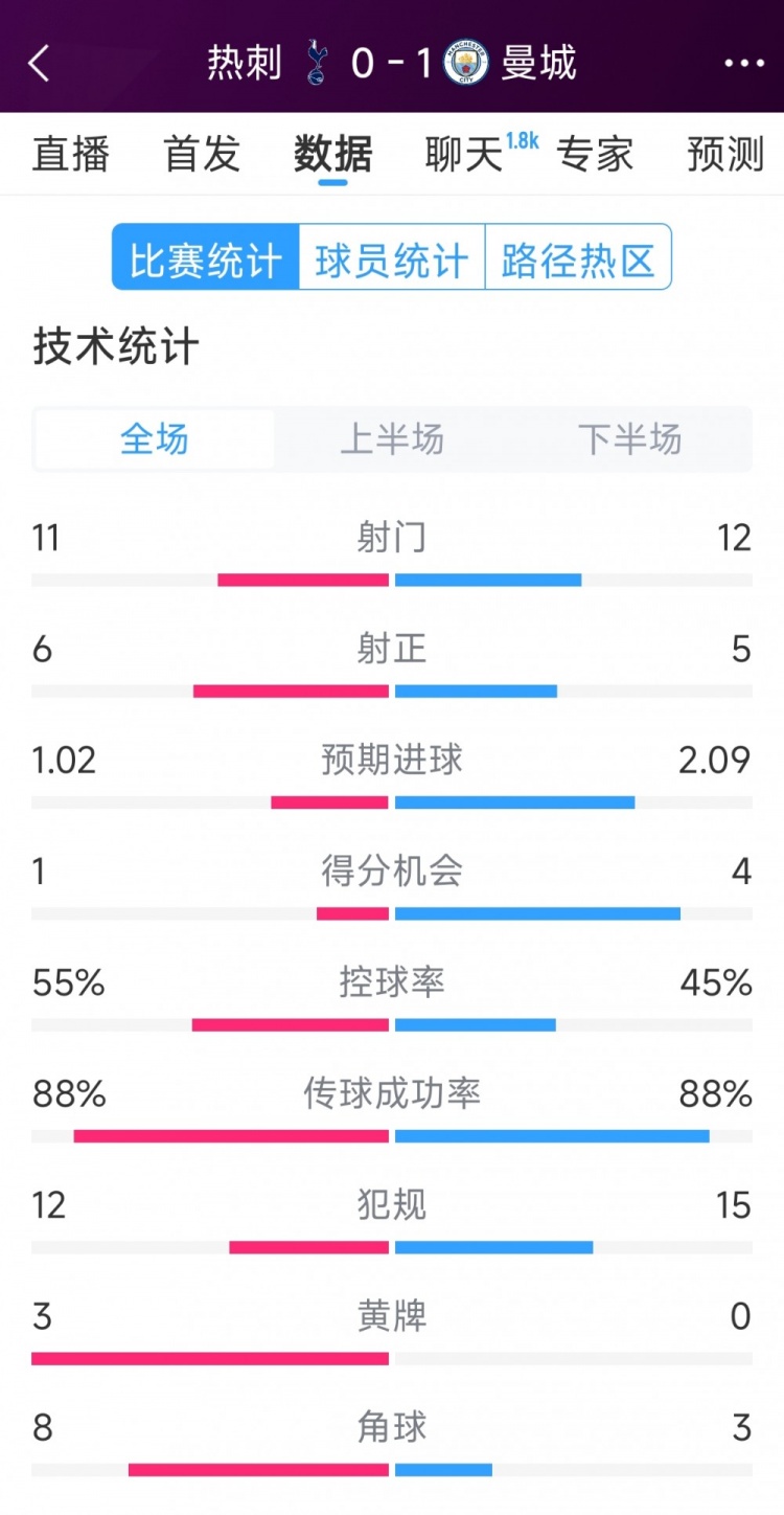 曼城1-0熱刺全場數據：射門12-11，射正5-6，得分機會4-2