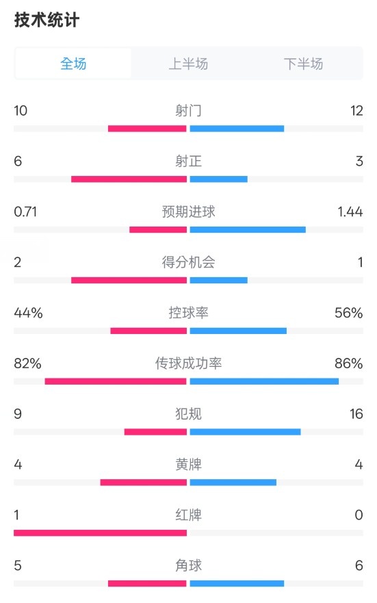 曼聯3-2伊鎮數據：射門10-12，射正6-3，控球率44%-56%，紅牌1-0