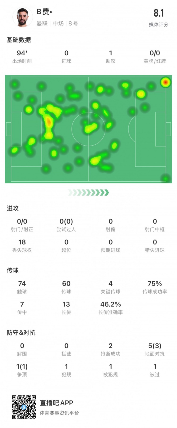 B費本場數據：1次助攻，4次關鍵傳球，14次長傳成功7次