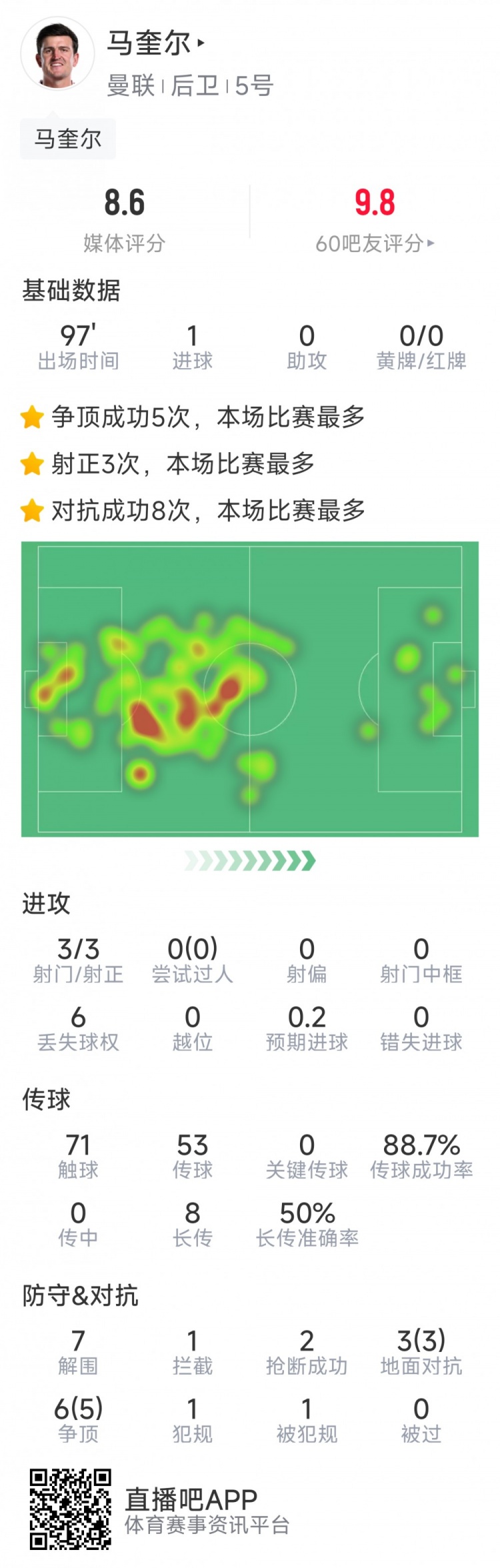 戰神！馬奎爾本場數據：1粒進球，3次射正，7次解圍，2搶斷