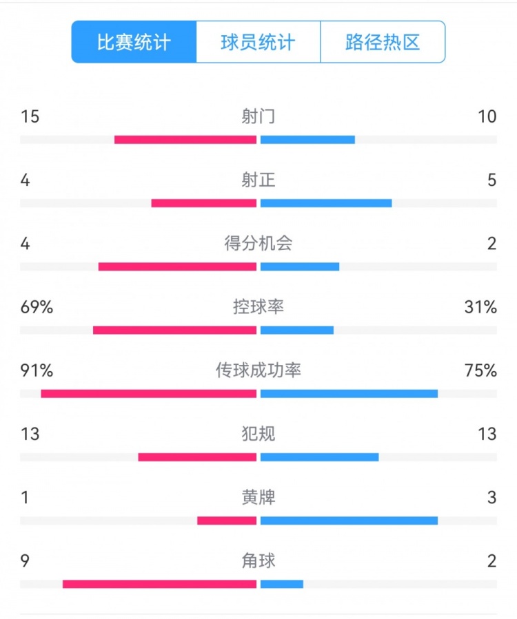 點球告負！尤文恩波利數據：射門15-10，射正4-5，得分機會4-2