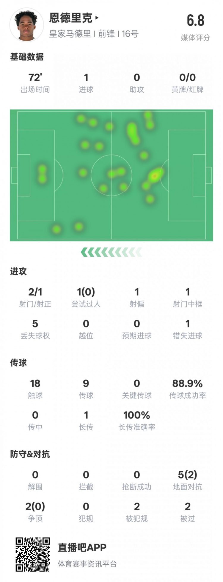 恩德里克本場數據：1進球1中框1錯失進球機會，評分6.8