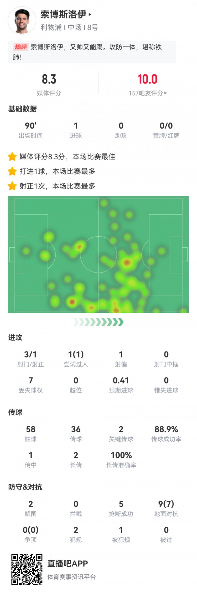 全場最佳！索博數據：3射1正1進球，2次關鍵傳球，5搶斷，評分8.3