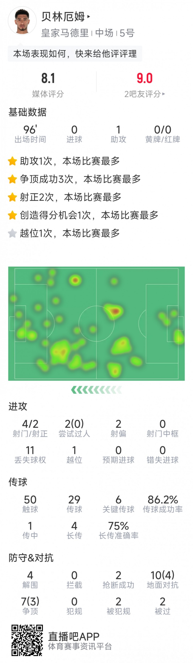 貝林厄姆本場數據：1次助攻，6次關鍵傳球，4射2正