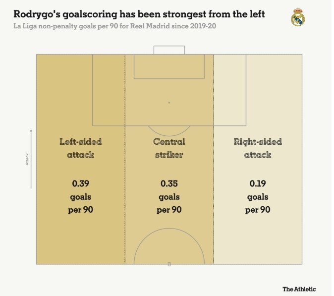 羅德里戈每90分鐘在左路0.39球，中路0.35球，右路0.19球