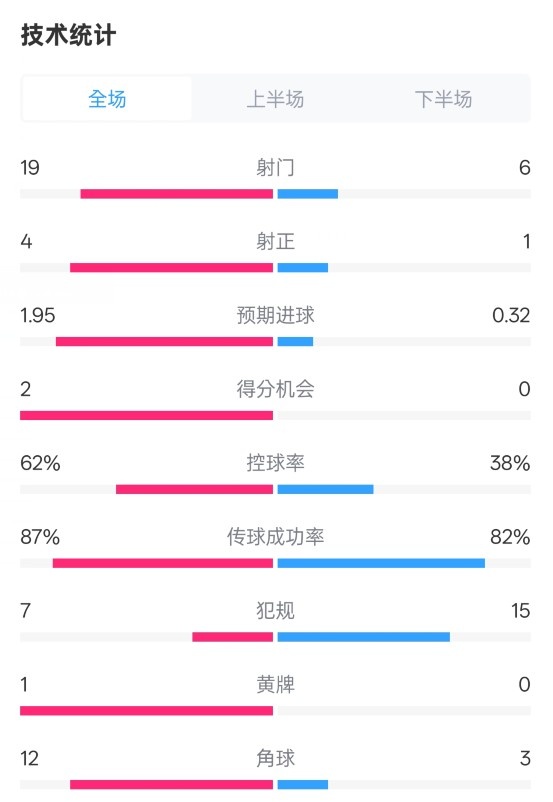 那不勒斯1-1國米數據：射門19-6，射正4-1，控球率62%-38%