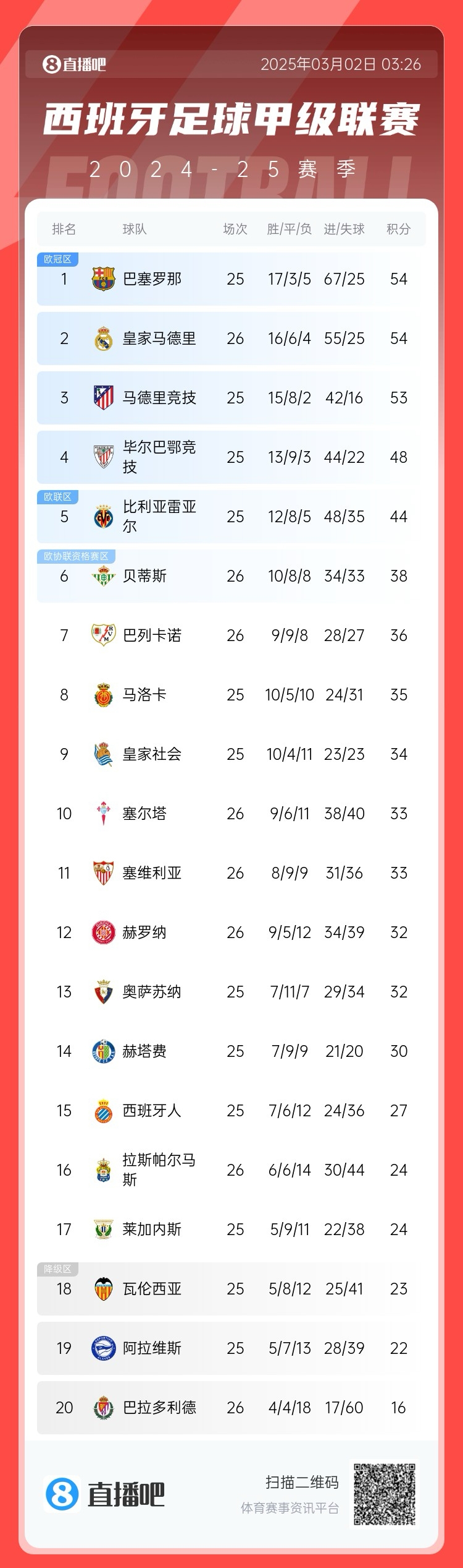 近5輪僅1勝，西甲積分榜：皇馬遭逆轉(zhuǎn)仍排第二，先賽與巴薩同分