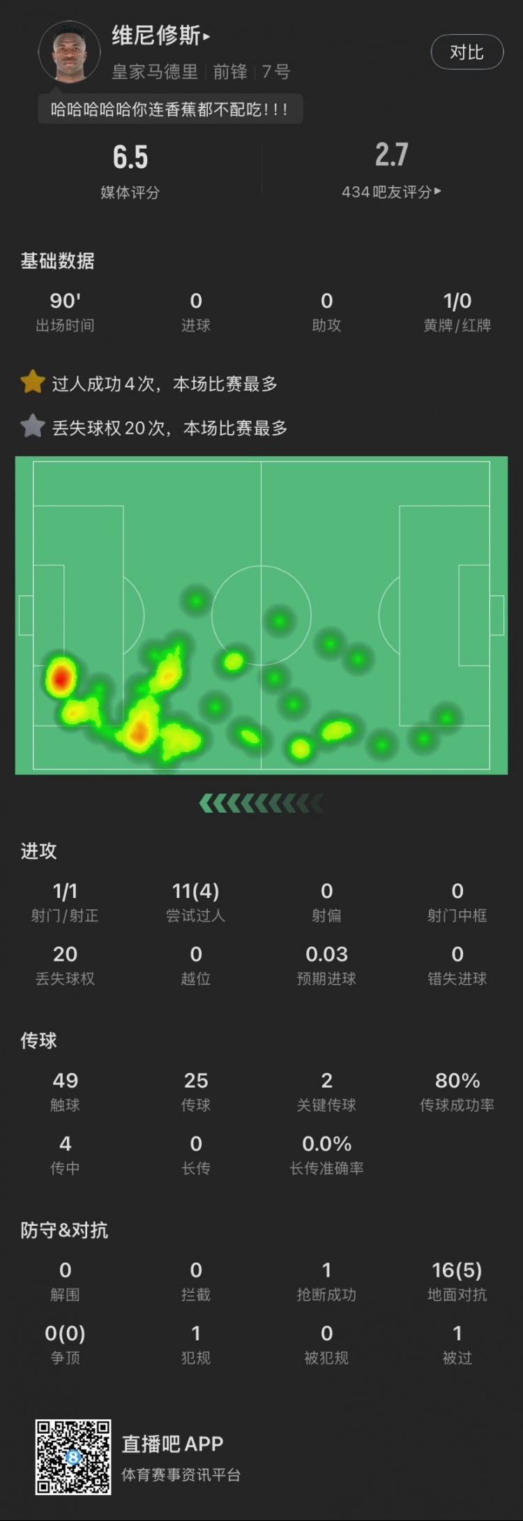 維尼修斯本場：丟失球權(quán)20次全場最多，染黃，11次過人成功4次，