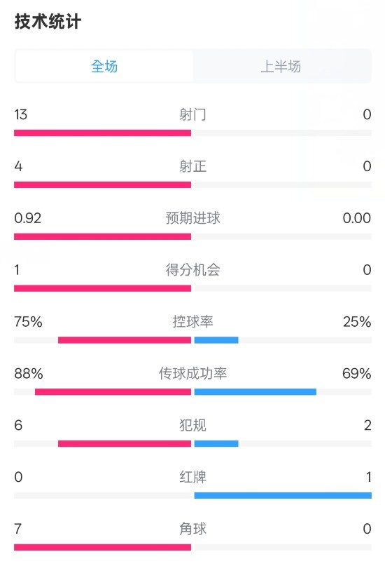 巴薩半場2-0皇社數據：射門13-0，射正4-0，控球75%-25%，紅牌0-1