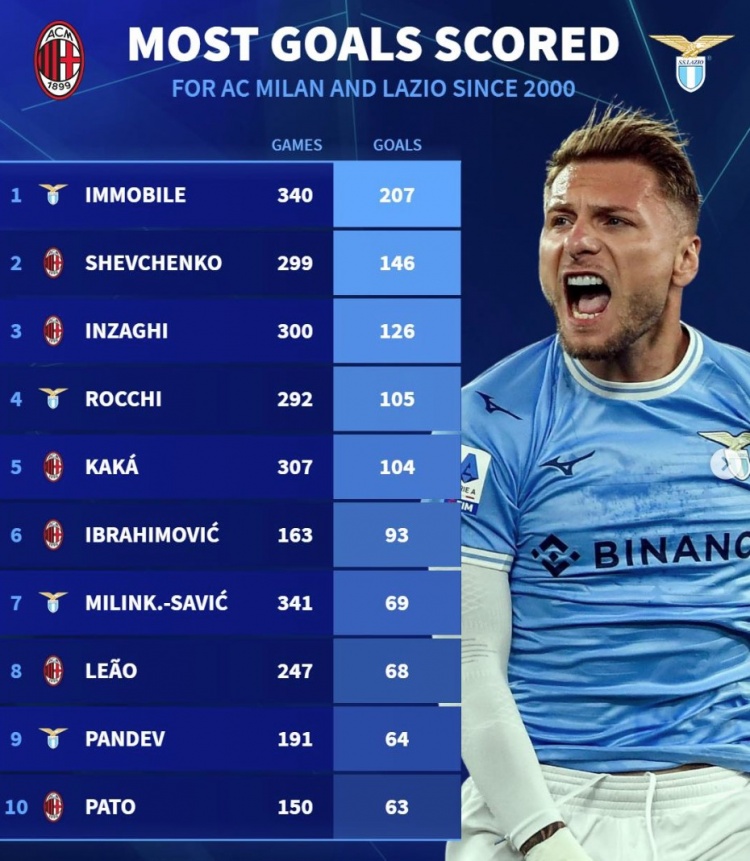 德轉列米蘭&拉齊奧新世紀射手榜：因莫比萊居首，舍瓦、伊布在列