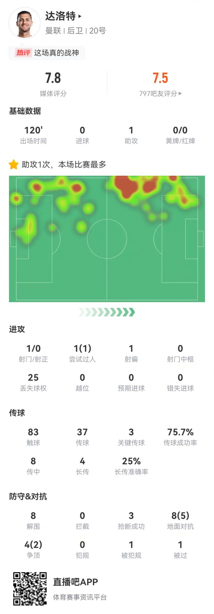 達洛特本場1助攻+3關鍵傳球 8解圍3搶斷 12對抗7成功 獲評7.8分