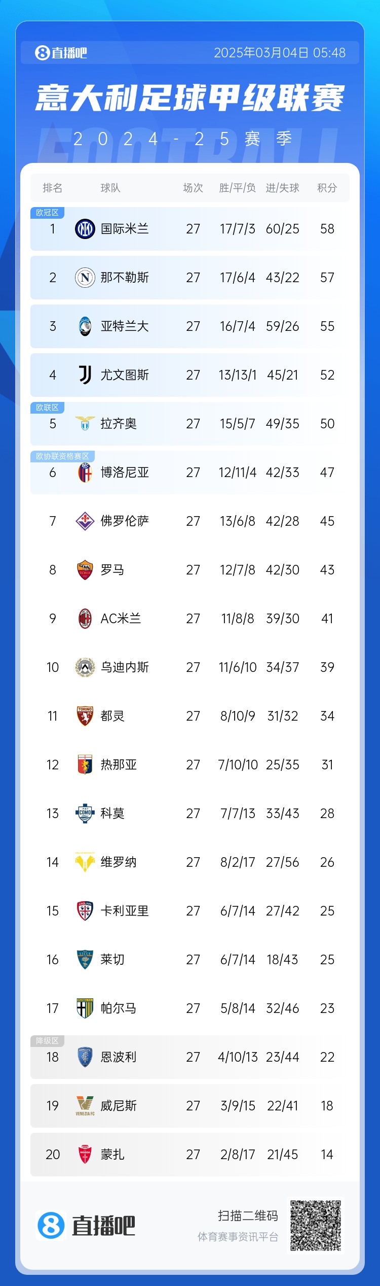 意甲積分榜：尤文聯賽5連勝重回第4 米蘭3連敗跌至第9